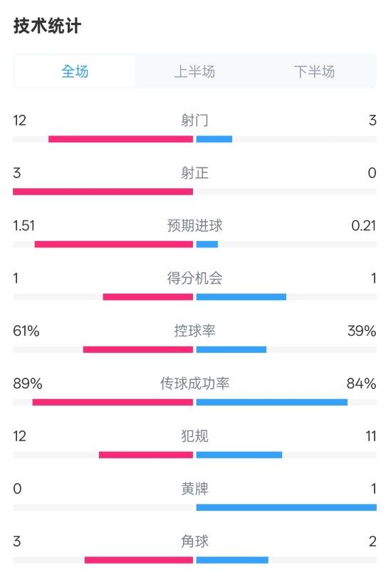  利物浦2-0紐卡全場數(shù)據(jù)：射門12-3，射正3-0，控球率61%-39%