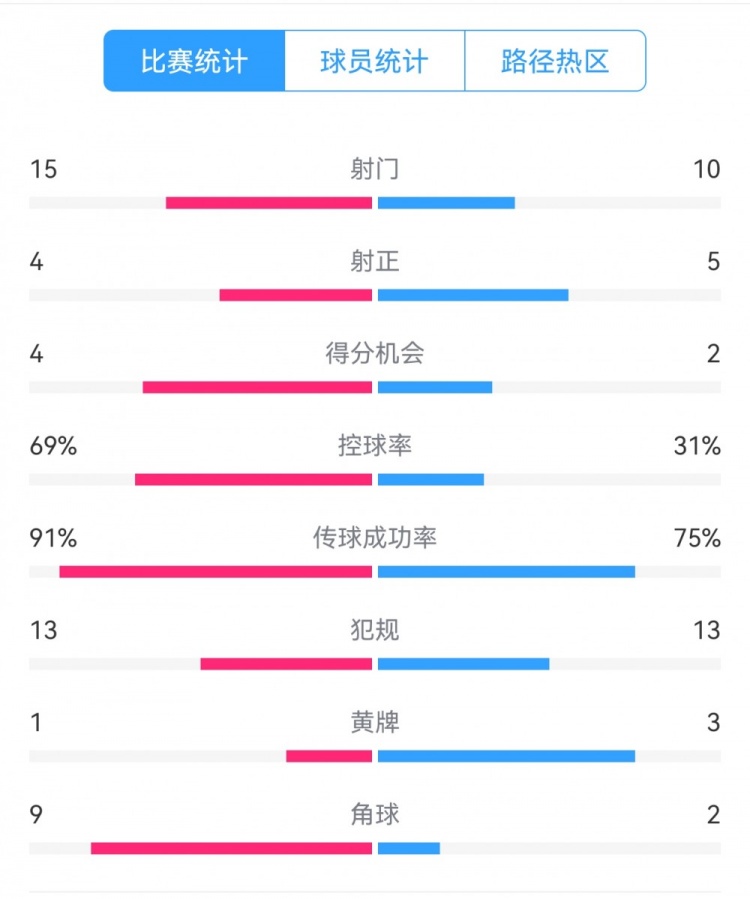  點球告負！尤文恩波利數(shù)據(jù)：射門15-10，射正4-5，得分機會4-2