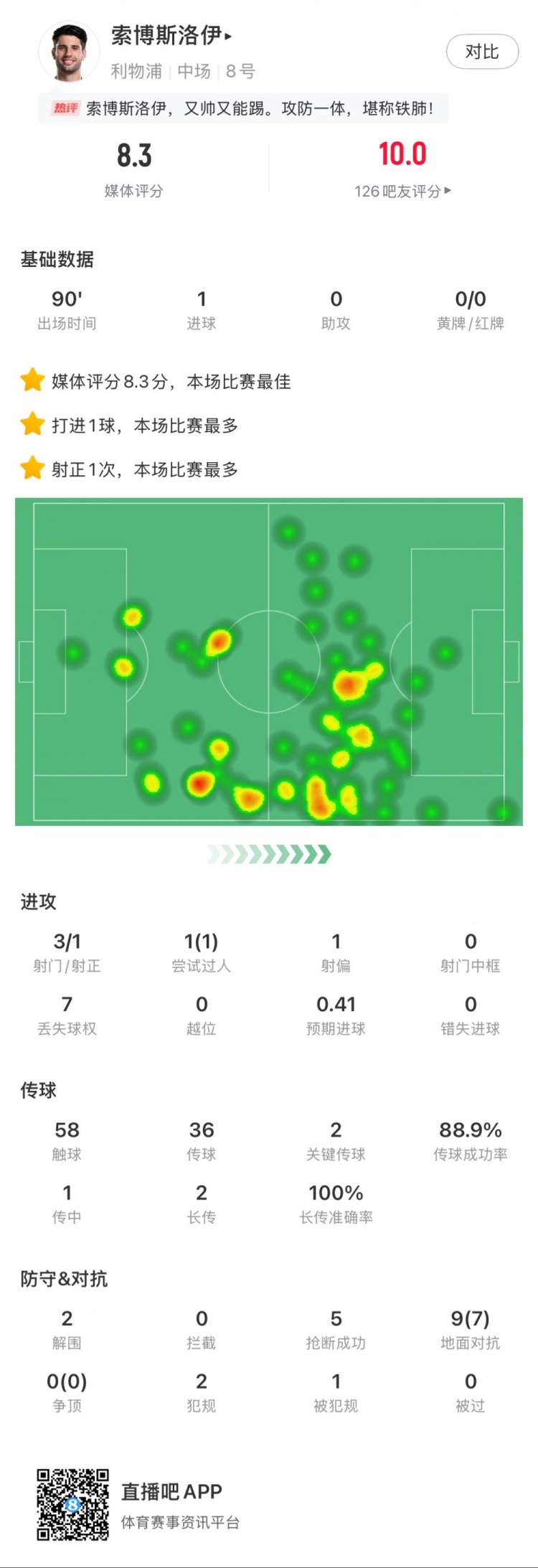  索博斯洛伊本場1粒進(jìn)球，2次關(guān)鍵傳球，5次搶斷，9次對抗贏7次