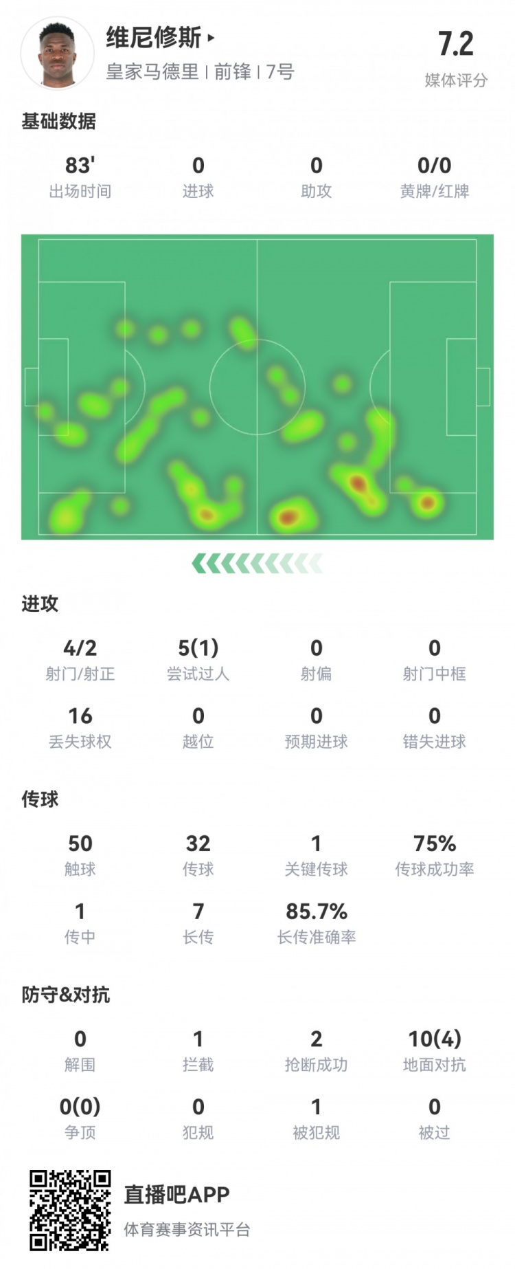 維尼修斯數(shù)據(jù)：4射2正1過人，1次關(guān)鍵傳球，6次成功長傳，評分7.2
