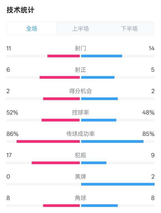  皇社0-1皇馬數(shù)據(jù)：射門11-14，射正6-5，控球率52%-48%，犯規(guī)17-9