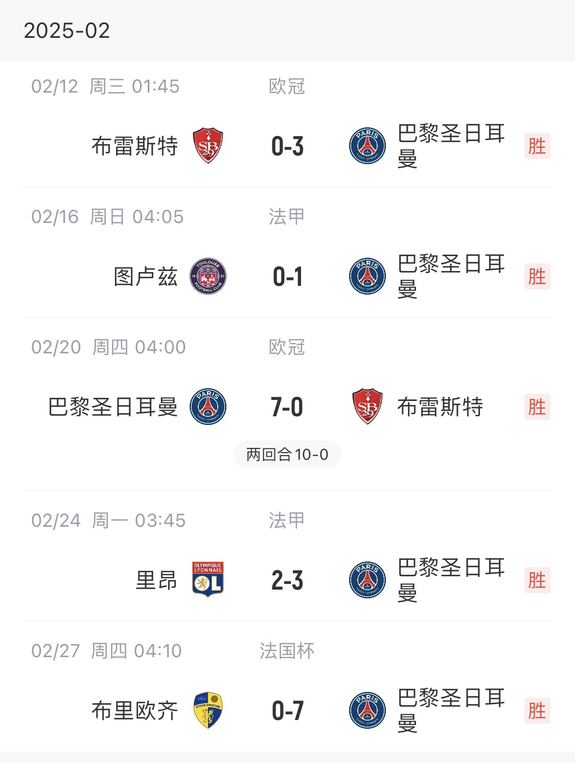  我浦3月大考！巴黎又打出一個7-0，附加賽10-0，法國杯虐法丁球隊