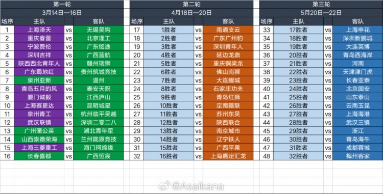  2025足協(xié)杯第一輪、第二輪、第三輪對陣抽簽結(jié)果 ???