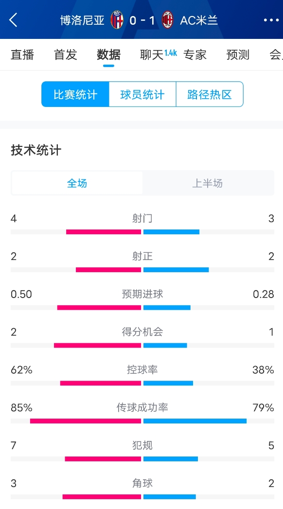  米蘭vs博洛尼亞半場(chǎng)數(shù)據(jù)：米蘭多項(xiàng)數(shù)據(jù)落后，射門3-4，射正2-2