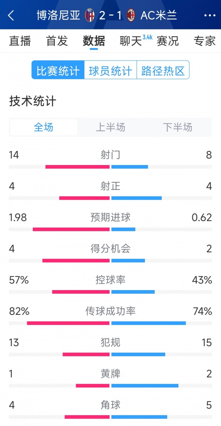  AC米蘭1-2博洛尼亞全場數(shù)據(jù)：射門8-14，射正4-4，得分機(jī)會2-4