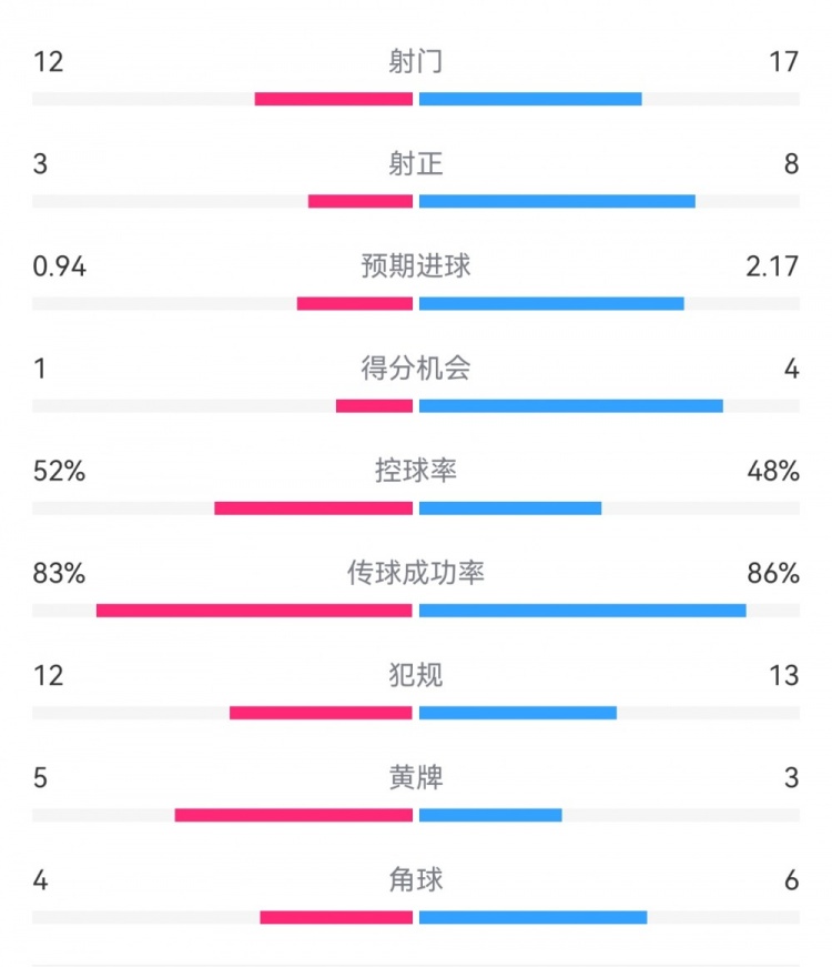  拜仁3-1斯圖加特?cái)?shù)據(jù)：射門17-13，射正8-3，得分機(jī)會(huì)4-1