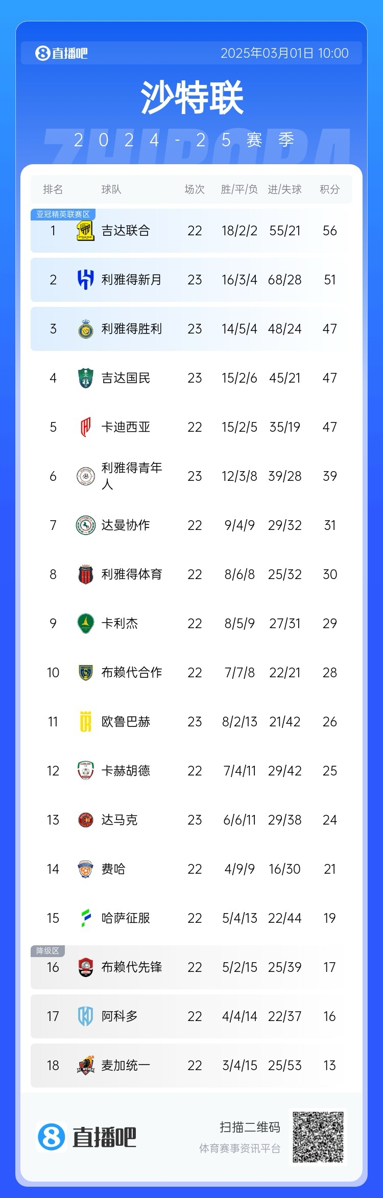  二人轉(zhuǎn)？沙特聯(lián)近5年冠軍新月4座聯(lián)合1座，今年聯(lián)合大概率再奪冠