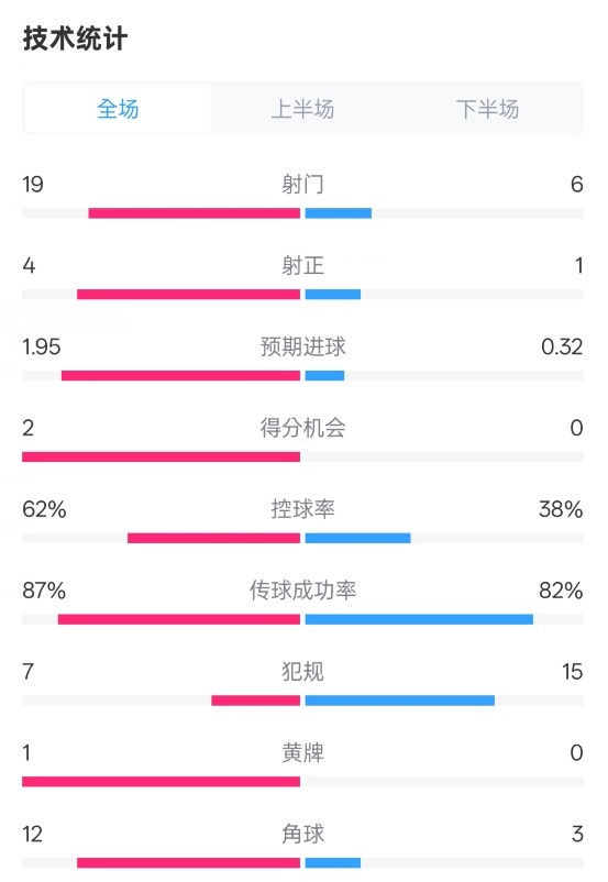 那不勒斯1-1國米數(shù)據(jù)：射門19-6，射正4-1，控球率62%-38%