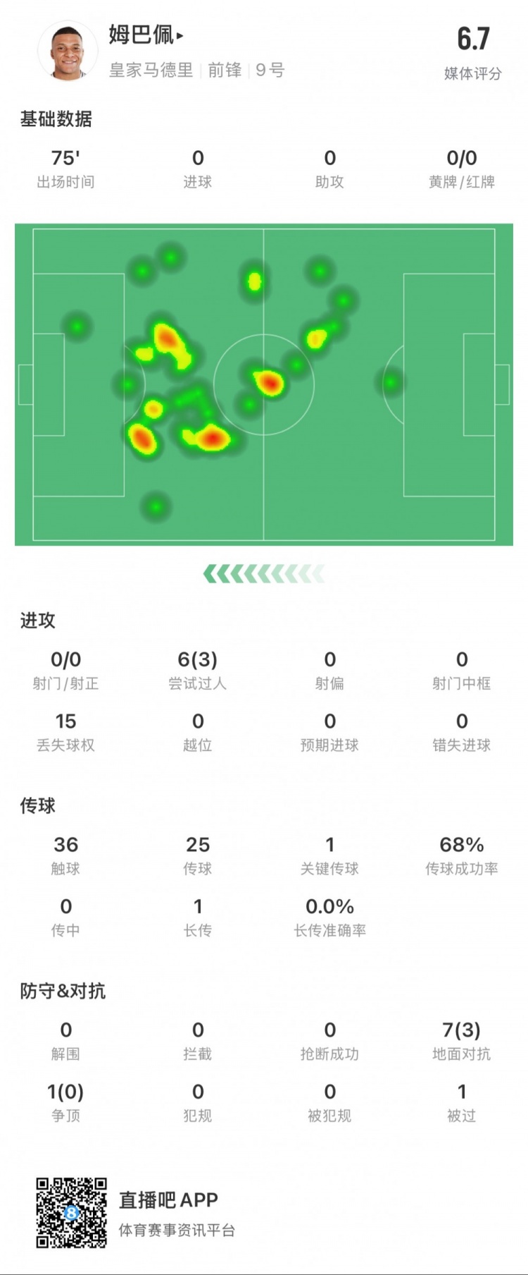  姆巴佩本場數(shù)據(jù)：0射門，3次成功過人，1次關鍵傳球