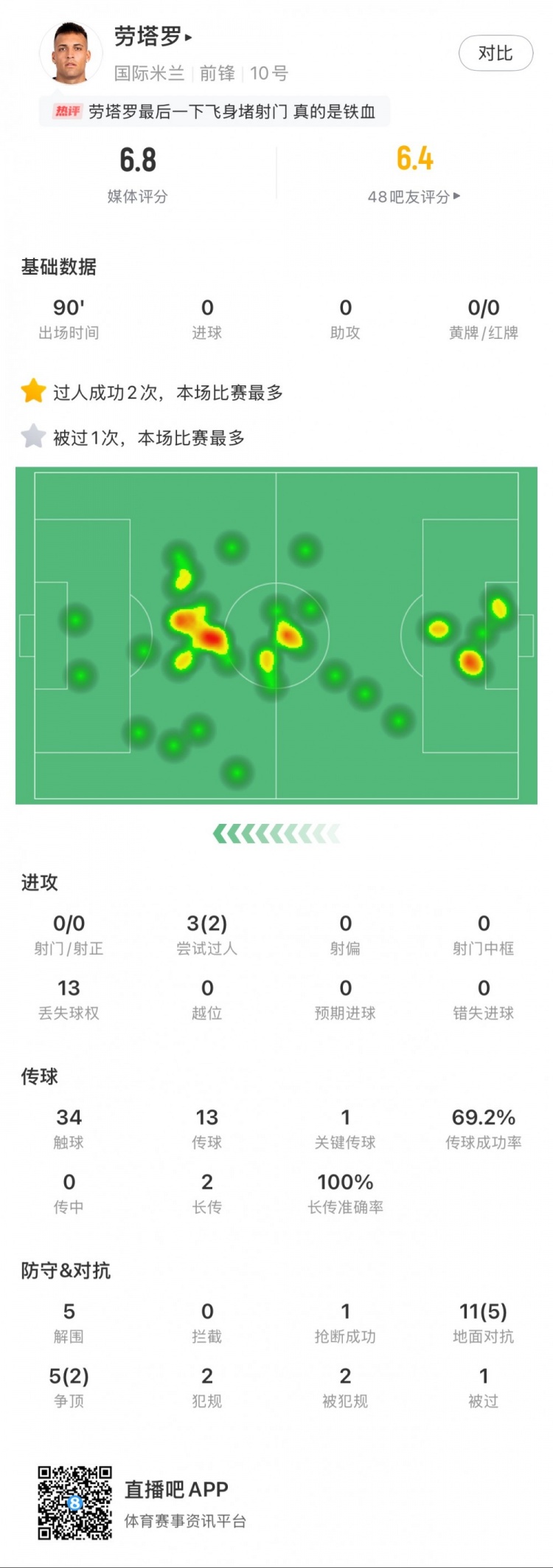  勞塔羅本場數(shù)據(jù)：0次射門，16次對抗贏得7次，5次解圍