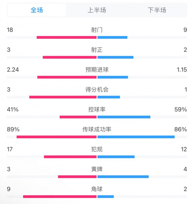  貝蒂斯2-1皇馬全場數據：射門18-9，射正3-2，得分機會3-1