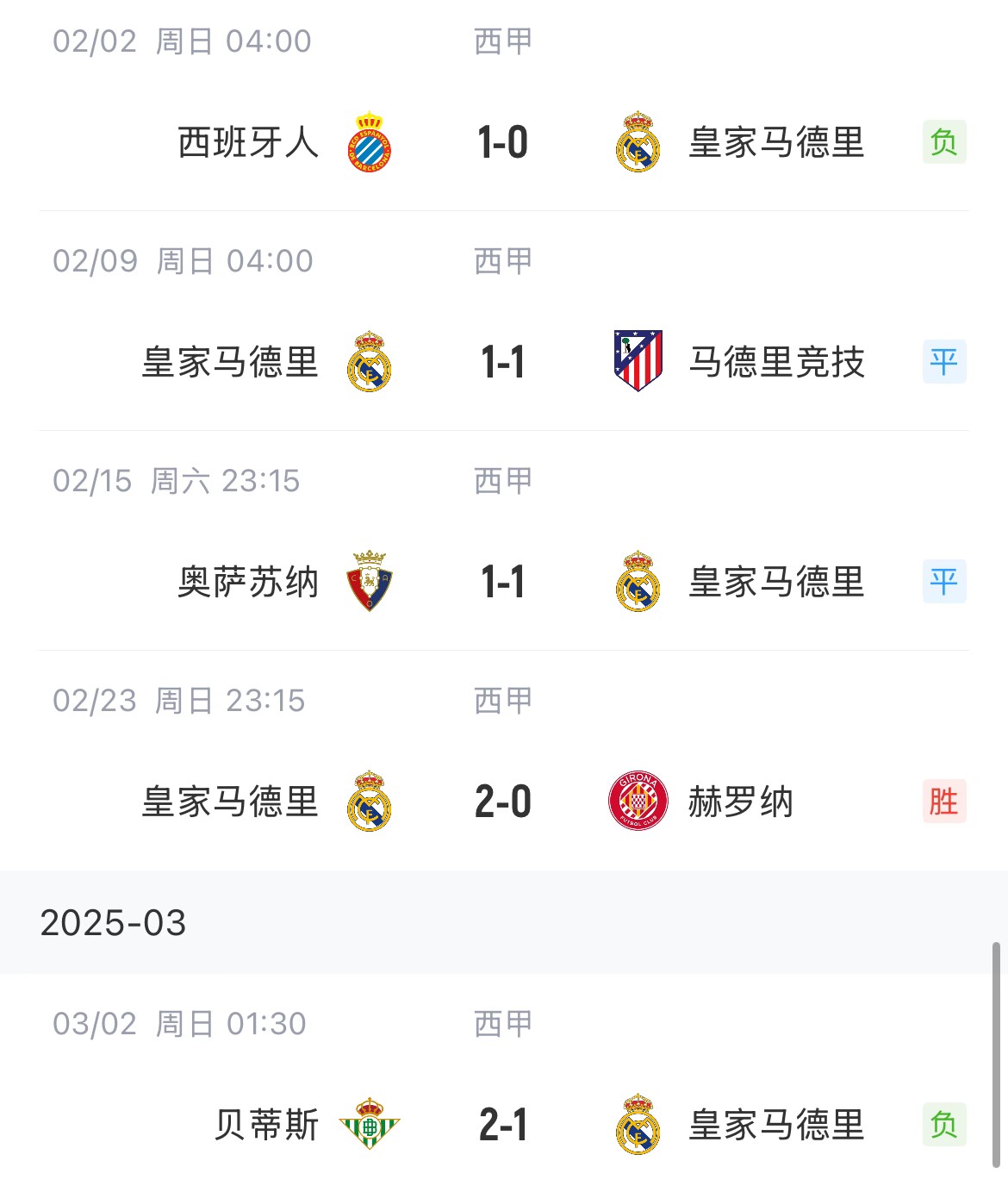  低迷！皇馬一度4分領(lǐng)跑西甲，如今五輪僅1勝&先賽與巴薩同分