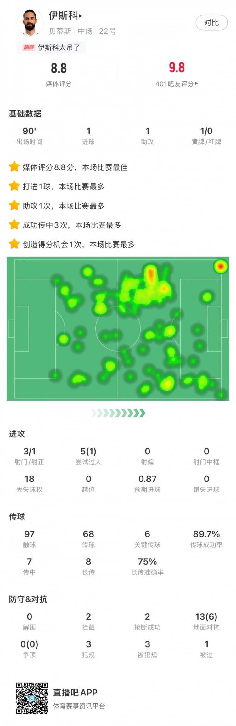  伊斯科本場數據：1球1助，6次關鍵傳球，獲評8.8分全場最高