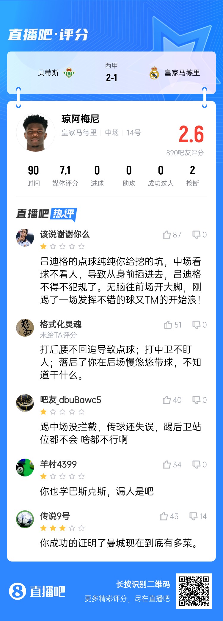  全隊(duì)最坑？吧友給瓊阿梅尼打2.6分：踢中場沒攔截 踢后衛(wèi)沒站位