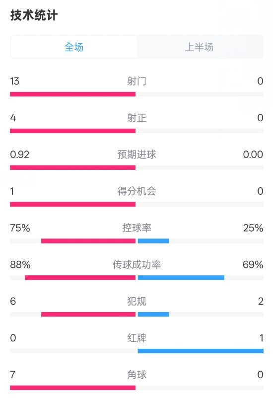  巴薩半場2-0皇社數(shù)據(jù)：射門13-0，射正4-0，控球75%-25%，紅牌0-1