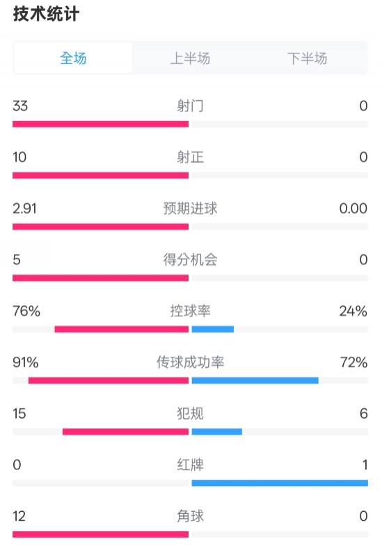  全面壓制！巴薩4-0皇社數(shù)據(jù)：射門33-0，射正10-0，控球率76%-24%
