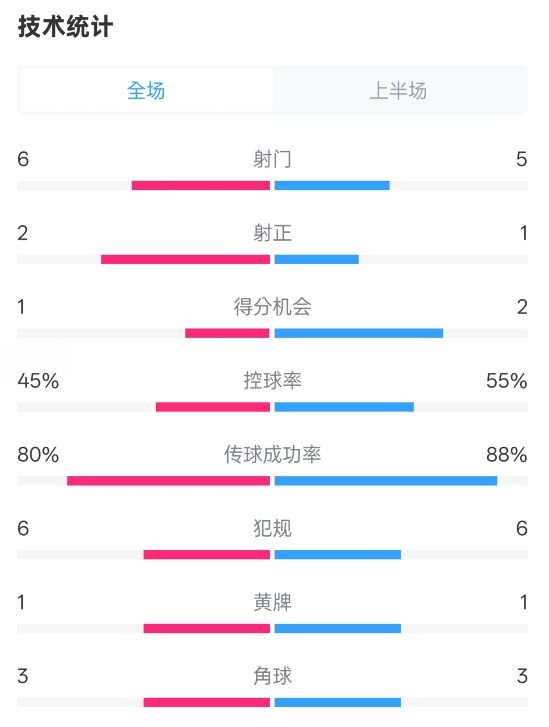  曼聯(lián)半場(chǎng)0-1富勒姆數(shù)據(jù)：射門6-5，射正2-1，控球率45%-55%