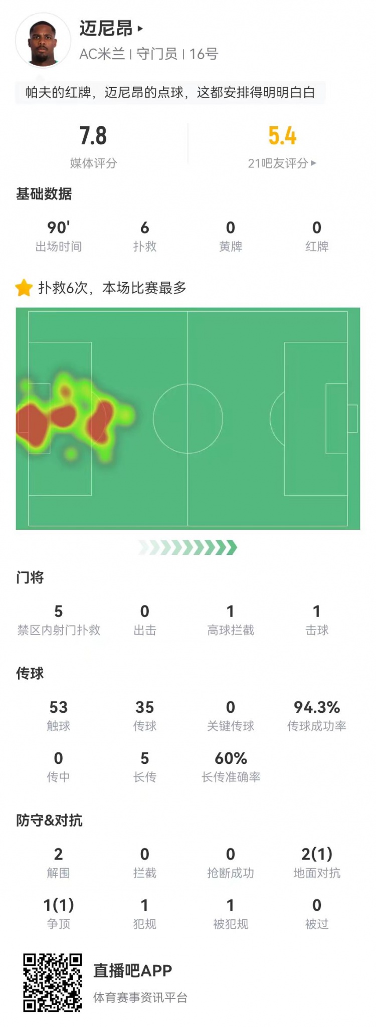  邁尼昂本場6撲救+1送點，5長傳3成功+2解圍 獲評7.8分全隊最高