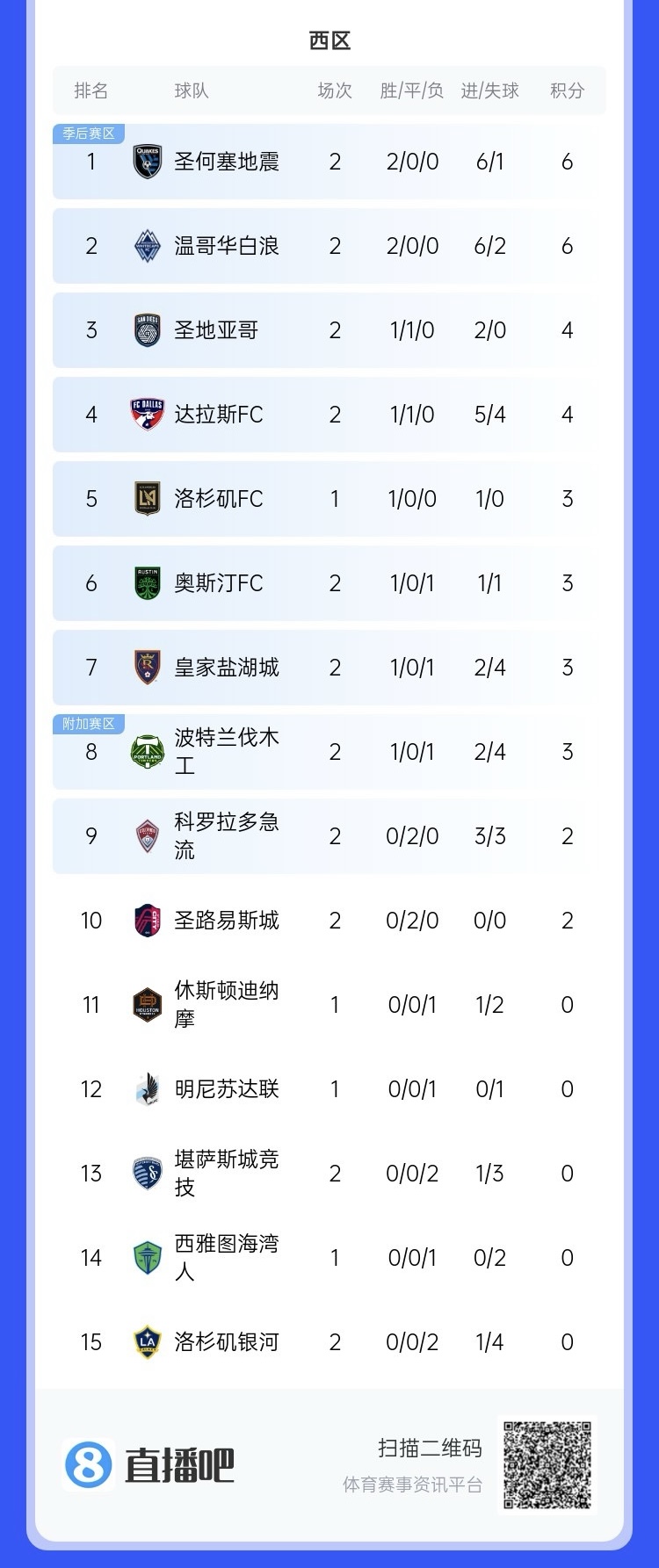  兩連??！上賽季美職聯(lián)總冠軍洛杉磯銀河再輸球，暫跌至西區(qū)倒一