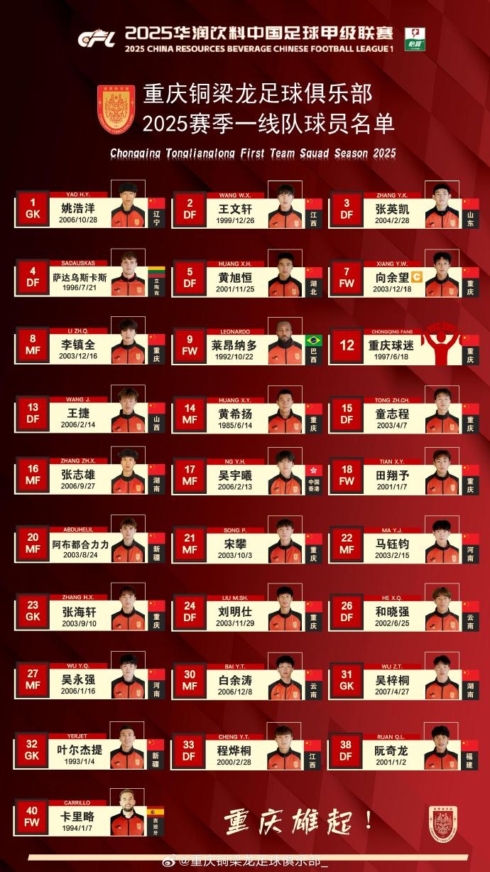  重慶銅梁龍2025賽季一線隊(duì)名單：平均23.7歲，重慶球員占比29.6%