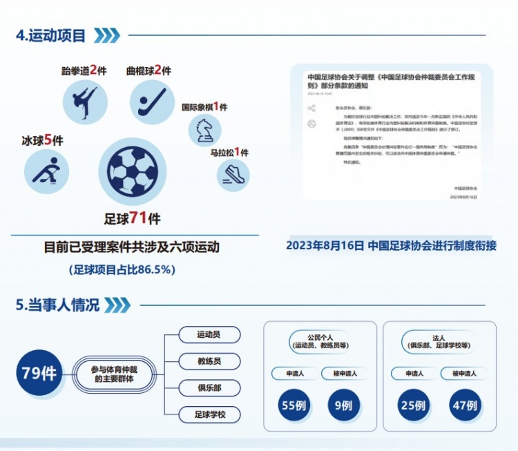  中國體育仲裁委員會公布年度報(bào)告，足球項(xiàng)目案件71件占比86.5%