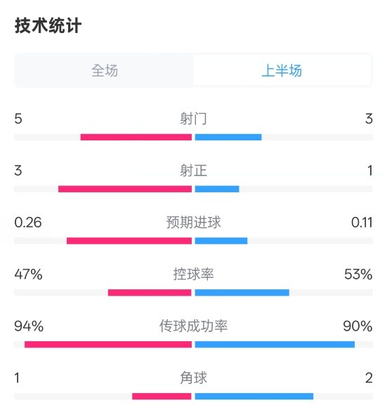  皇馬半場1-1馬競數(shù)據(jù)：射門5-3，射正3-1，控球率47%-53%