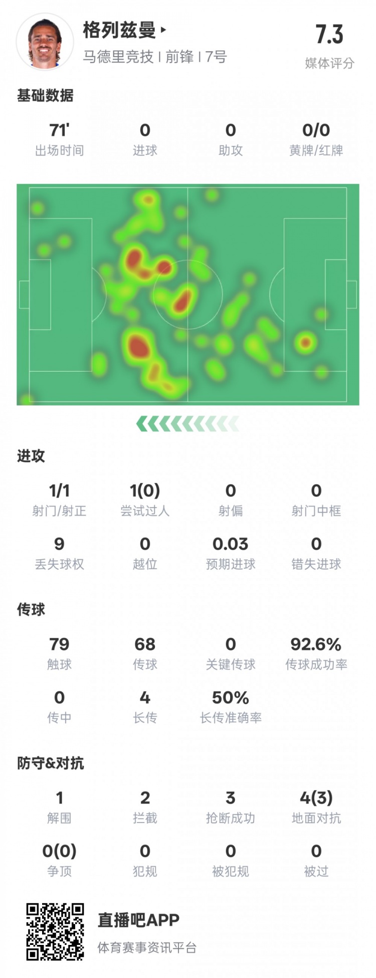  鋒衛(wèi)？格列茲曼本場數(shù)據(jù)：1解圍2攔截3搶斷，評分7.3