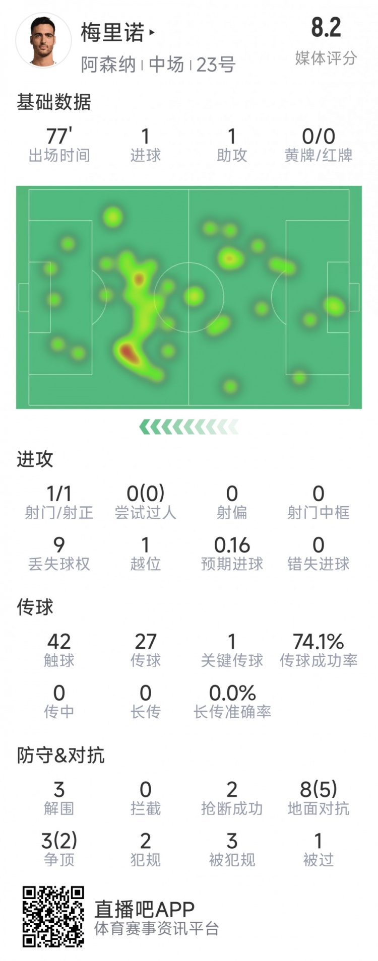  梅里諾本場數(shù)據(jù)：1球1助攻，1次射門，3解圍，2搶斷，評分8.2分