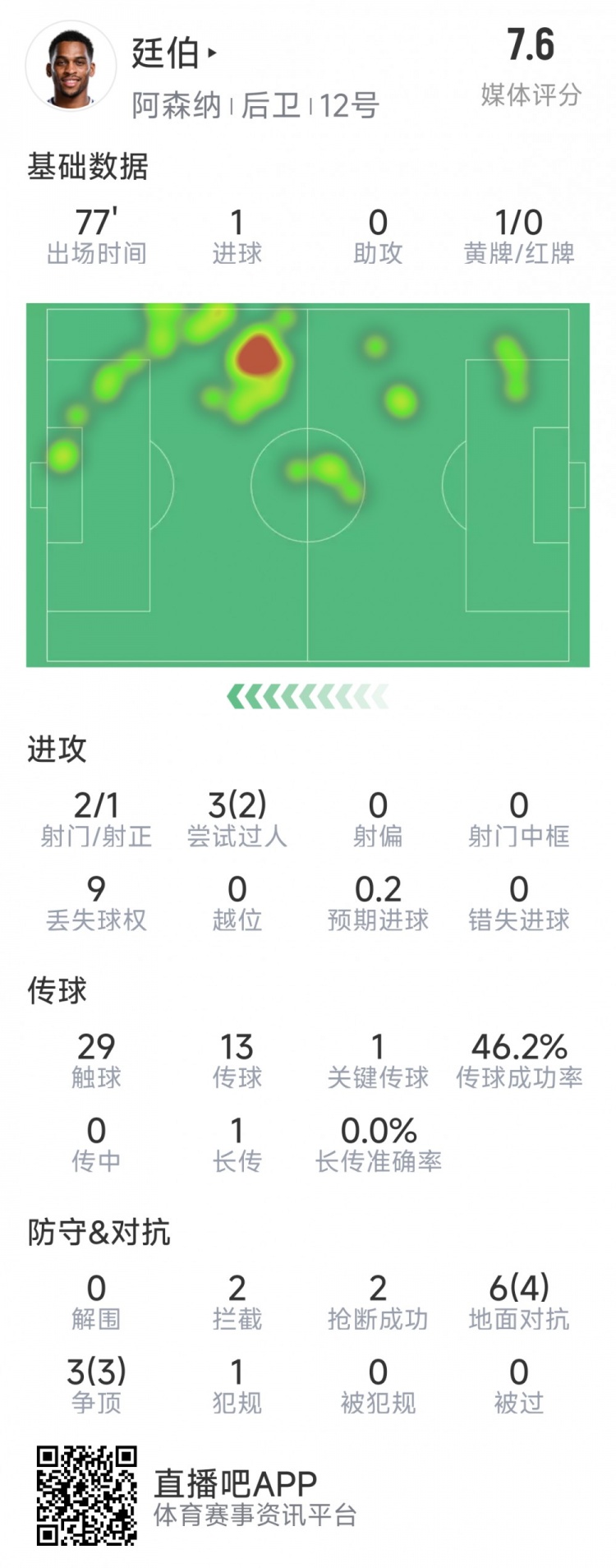  廷伯本場數(shù)據(jù)：1粒進(jìn)球，2次射門，2攔截，2搶斷，9對抗7成功