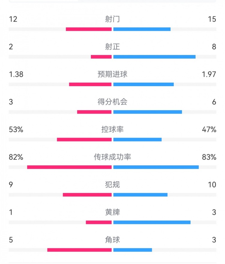  阿森納7-1埃因霍溫?cái)?shù)據(jù)：槍手8次射正打進(jìn)7球，預(yù)期進(jìn)球1.97