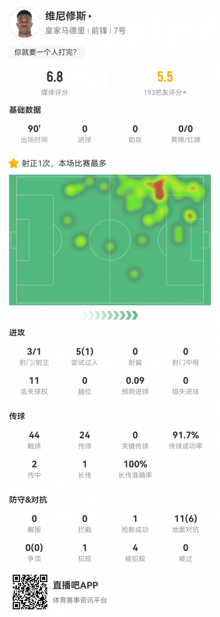  維尼修斯數(shù)據(jù)：3射1正1過(guò)人，4次被犯規(guī)，11次丟失球權(quán)，評(píng)分6.8