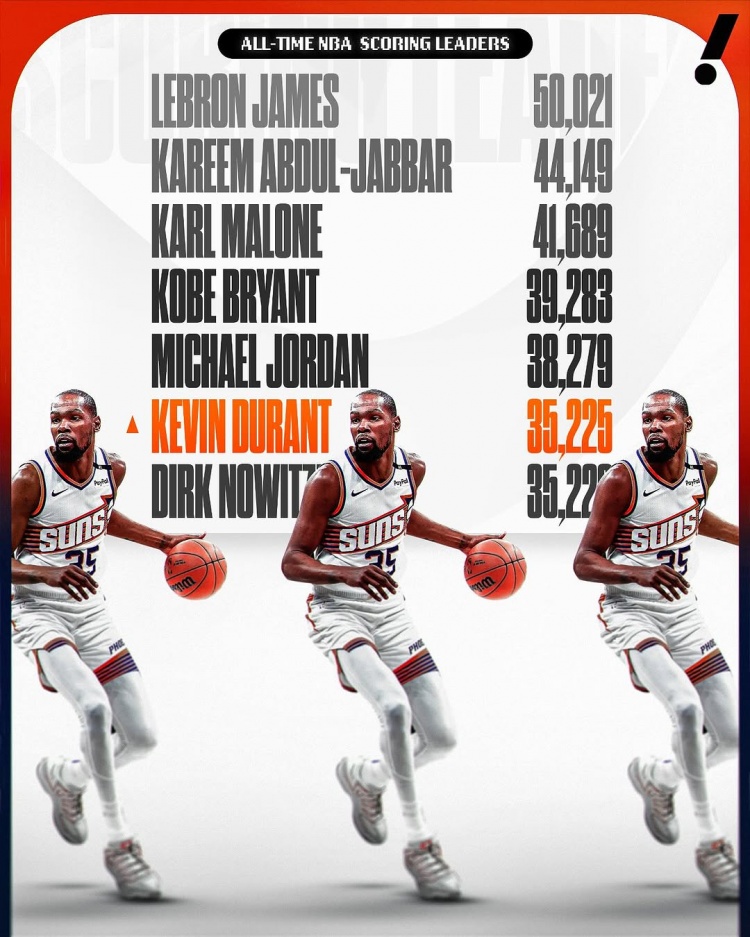  這個榜單也有我！杜蘭特生涯總得分超諾維茨基 上升至NBA歷史第六