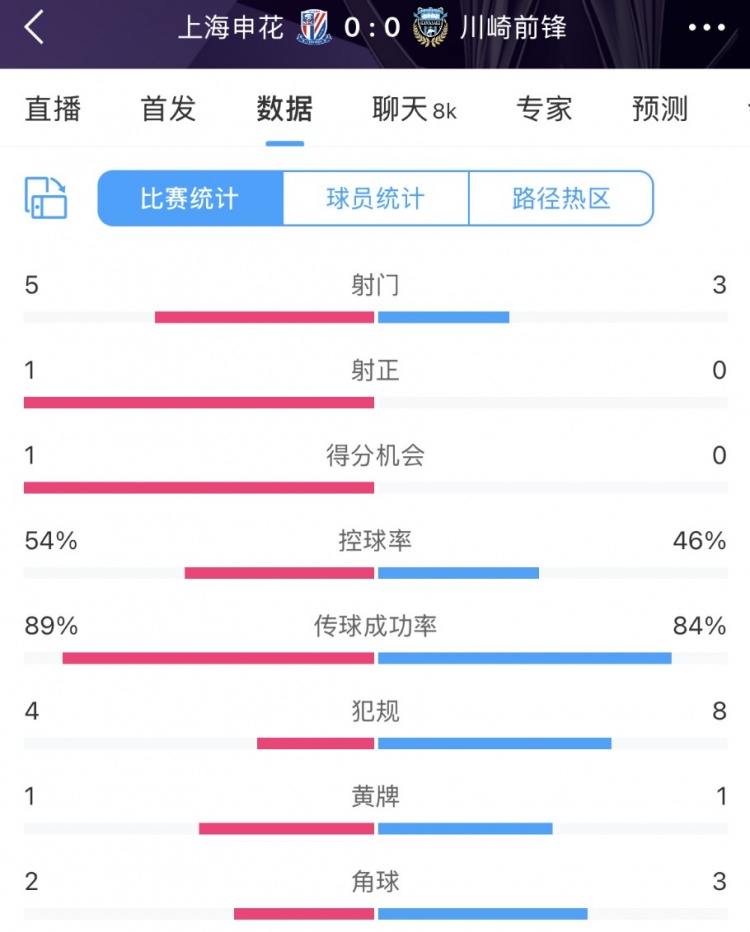  申花vs川崎半場數(shù)據(jù)：幾乎勢均力敵，射門5比3、射正1比0
