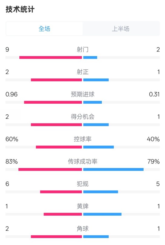  拜仁半場1-0藥廠數(shù)據(jù)：射門9-2，射正2-1，控球率60%-40%