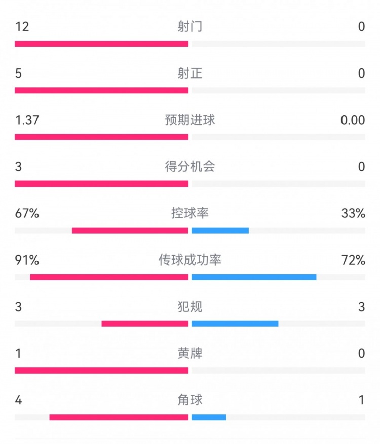  攻防戰(zhàn)！巴黎0-0利物浦半場：巴黎12射5正3次得分機(jī)會，紅軍0射門