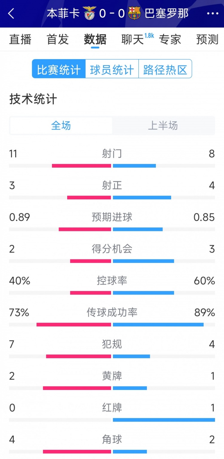  十人作戰(zhàn)，巴薩vs本菲卡半場數(shù)據(jù)：射門8-11，射正4-3