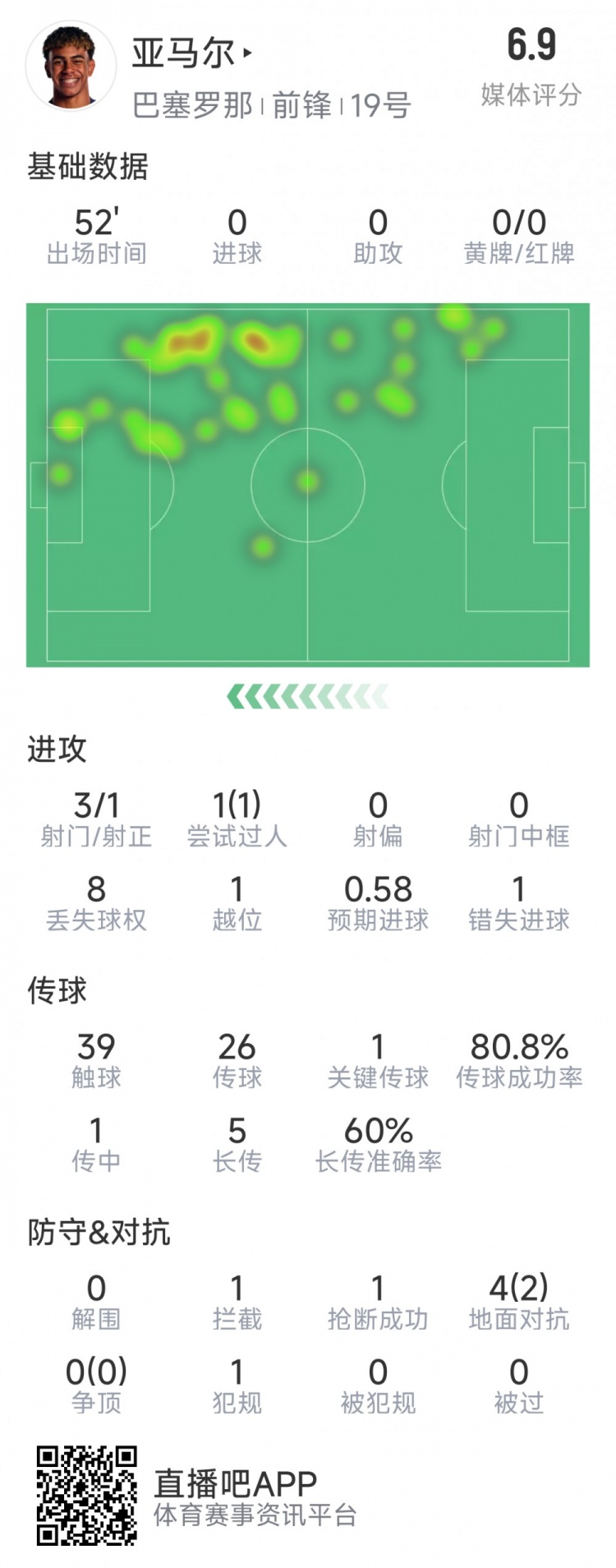  亞馬爾本場數(shù)據(jù)：3射1正，1次過人，1次錯失良機，評分6.9分