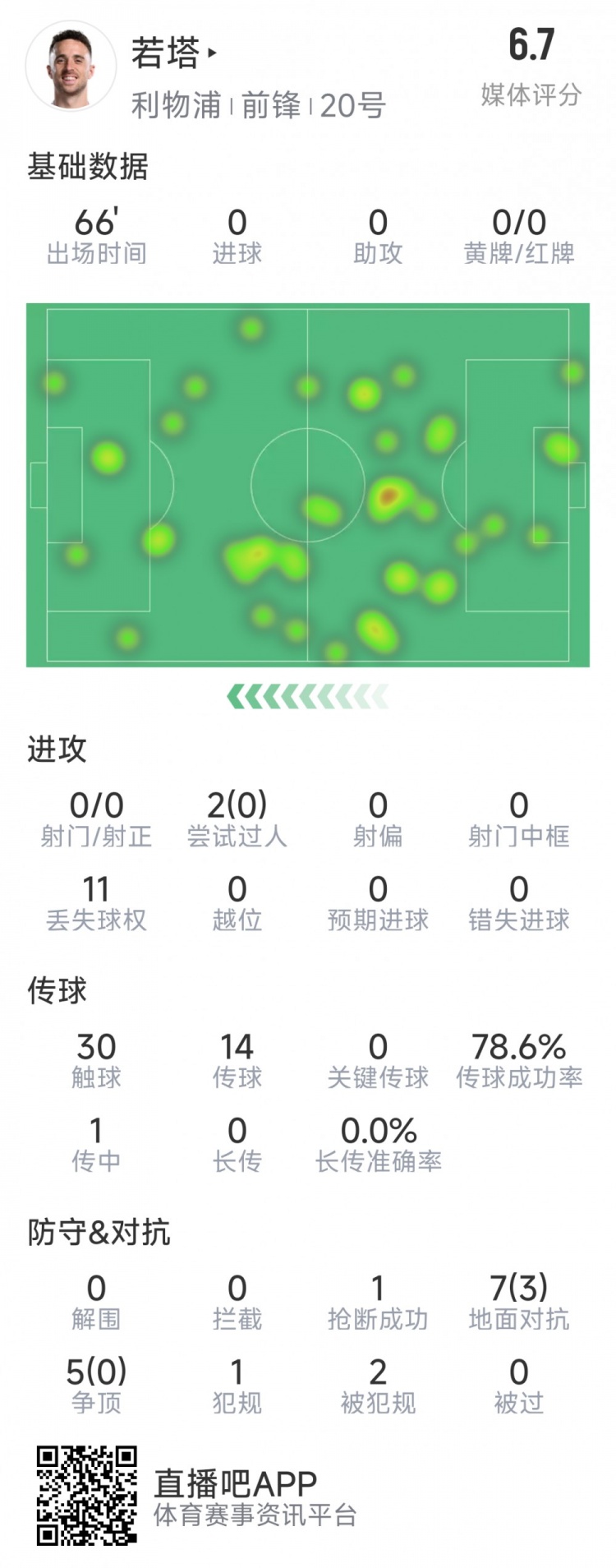 若塔本場(chǎng)數(shù)據(jù)：0射門，12次對(duì)抗僅3次成功，1次搶斷，評(píng)分6.7分