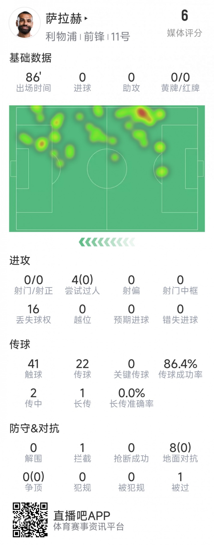  薩拉赫本場(chǎng)數(shù)據(jù)：射門&關(guān)鍵傳球多項(xiàng)掛零，8次對(duì)抗無一次成功