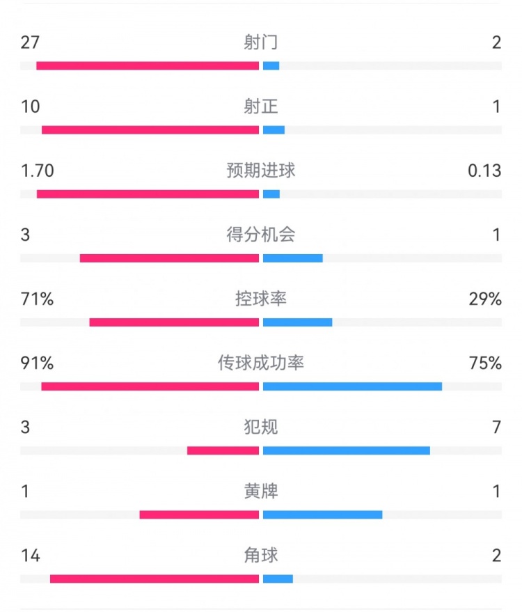  這就是足球！巴黎0-1利物浦：巴黎27射14角球無果，紅軍2射1進(jìn)球