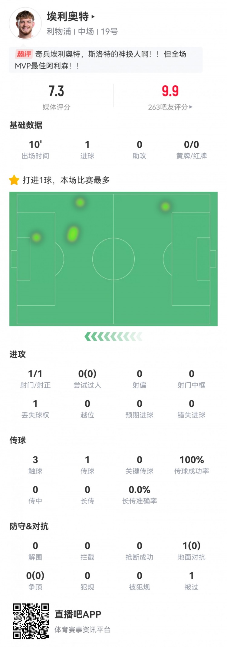  神兵天降！埃利奧特數(shù)據(jù)：替補10分鐘，首次觸球即絕殺，評分7.3
