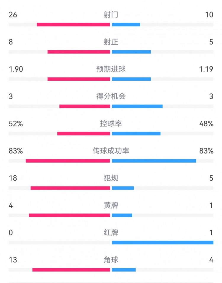  十人巴薩1-0本菲卡：射門10-26，射正5-8，犯規(guī)5-18，角球4-13