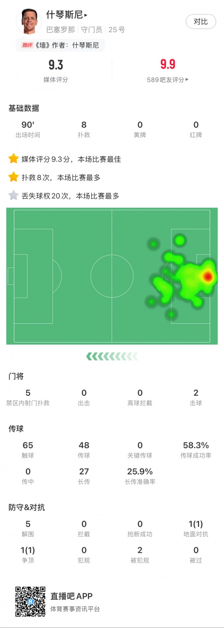  什琴斯尼本場數(shù)據(jù)：8次撲救，5次解圍，2次擊球
