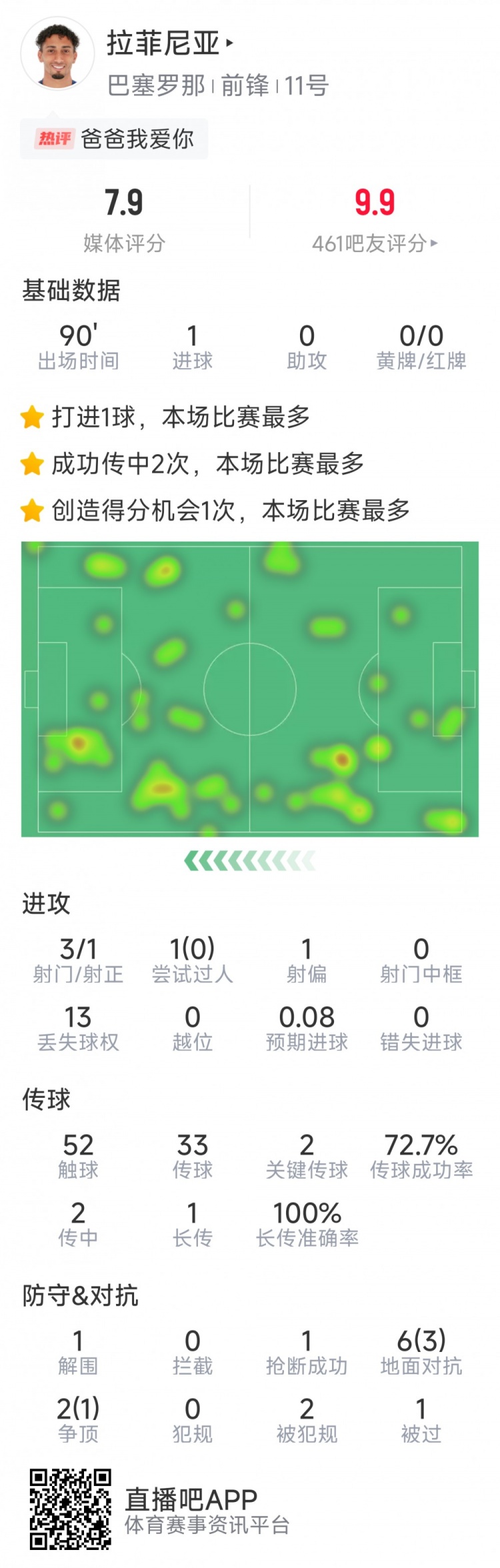  拉菲尼亞本場數(shù)據(jù)：打進(jìn)唯一進(jìn)球，3次射門，2次關(guān)鍵傳球