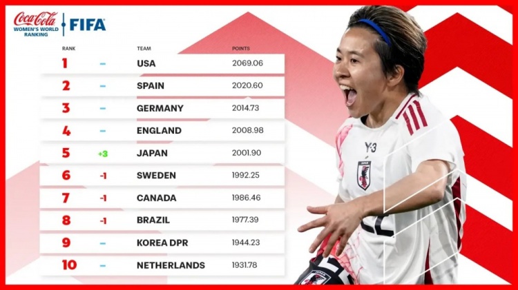  新一期女足排名：中國女足仍列第17、日本升至第5、美國居首