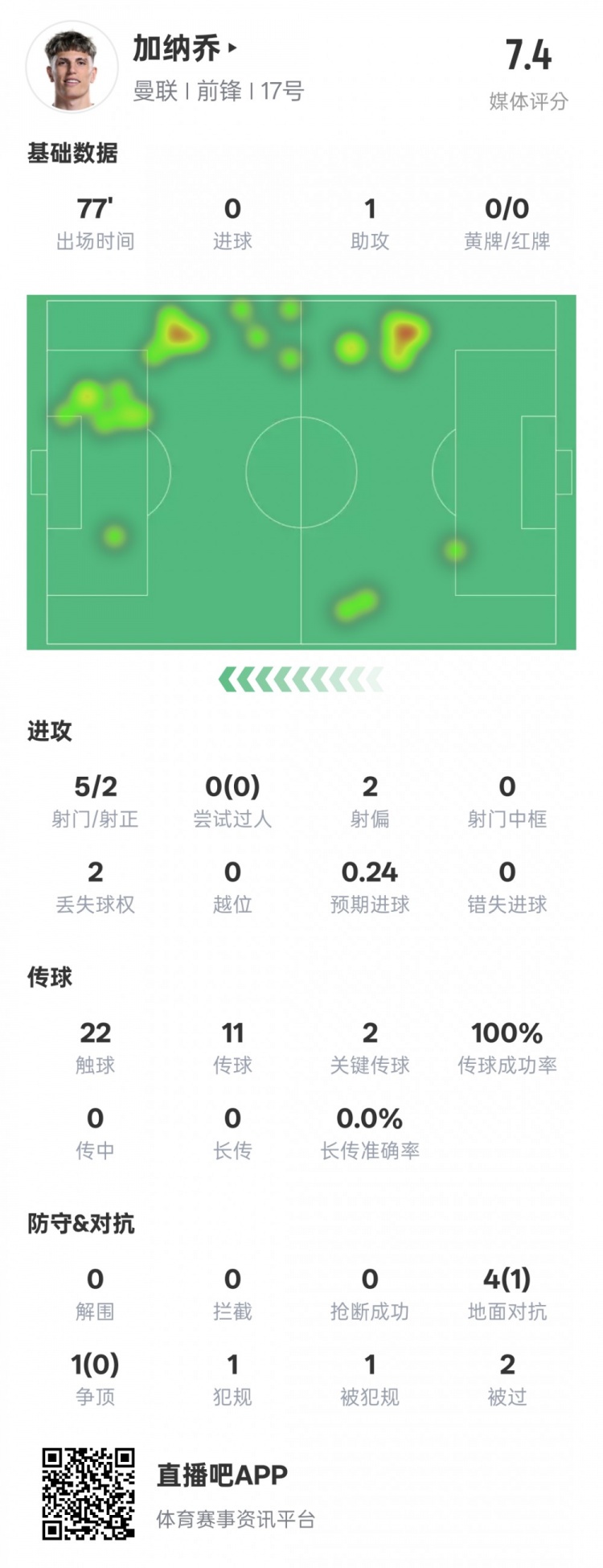  加納喬本場數(shù)據(jù)：1助攻2關(guān)鍵傳球&傳球成功率100%，評分7.4