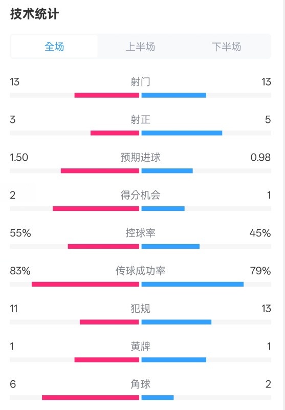  皇社1-1曼聯(lián)全場數(shù)據(jù)：射門13-13，射正3-5，控球率55%-45%