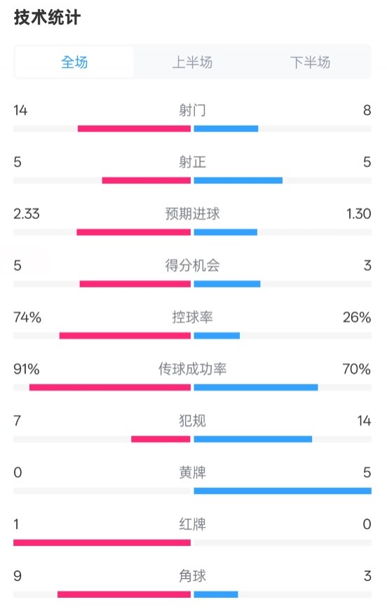 拜仁2-3波鴻全場(chǎng)數(shù)據(jù)：射門14-8，射正5-5，控球74%-26%，紅牌1-0