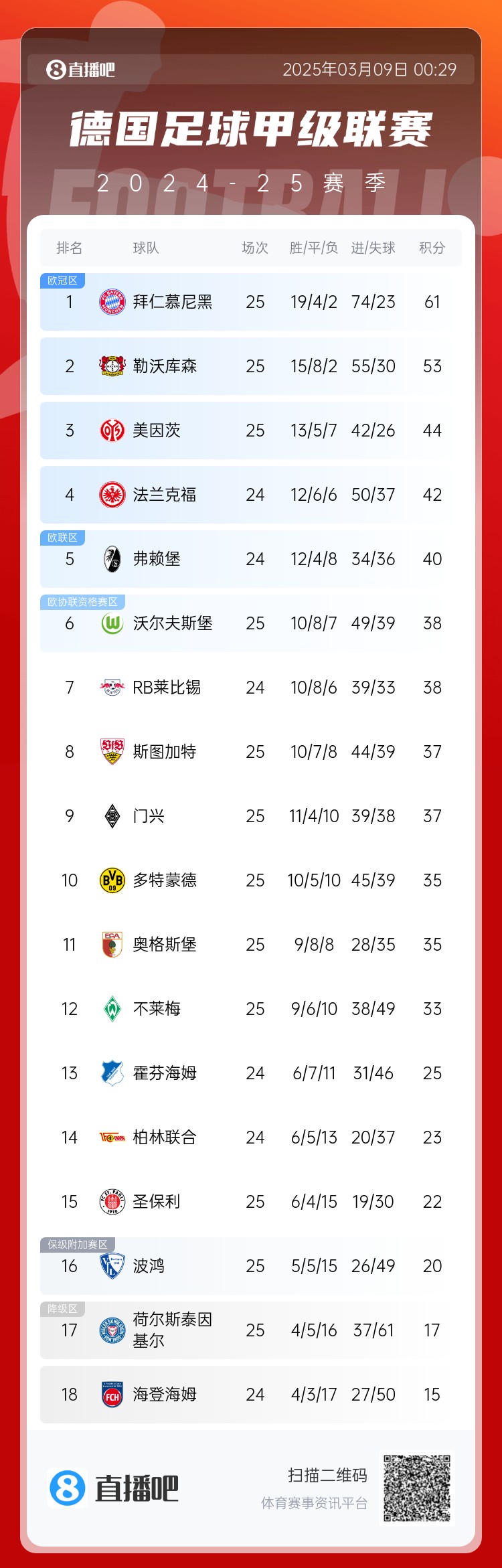  集體翻車！德甲積分榜：拜仁仍居榜首，藥廠落后8分第2，多特第10