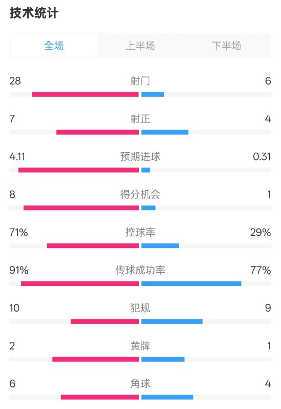  利物浦3-1南安普頓數(shù)據(jù)：射門28-6，射正7-4，控球率71%-29%
